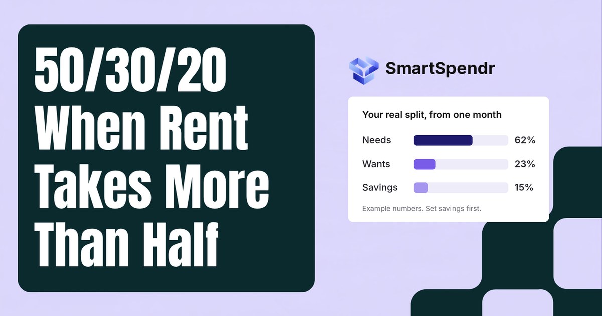 SmartSpendr: 50/30/20 when rent takes more than half, with an example split of 62% needs, 23% wants, 15% savings