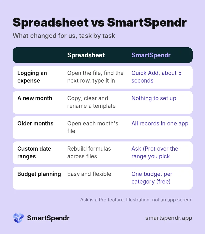 Spreadsheet vs SmartSpendr, task by task: logging an expense, a new month, older months, custom date ranges and budget planning