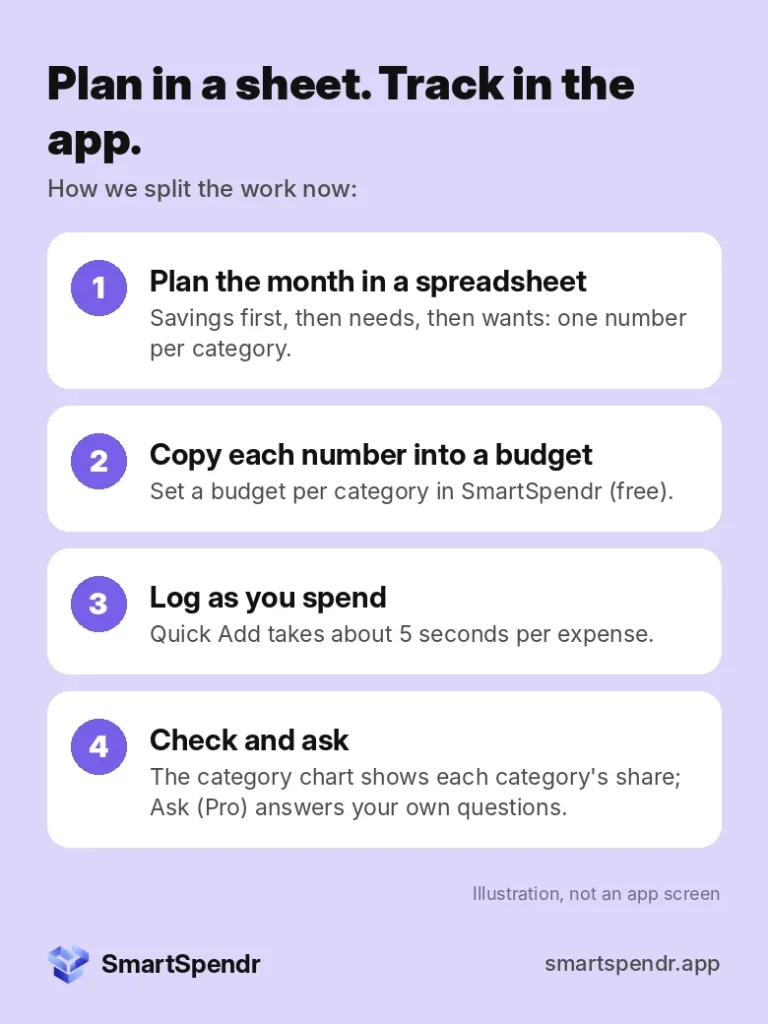 Plan in a sheet, track in the app: plan the month in a spreadsheet, copy each number into a category budget, log as you spend, then check the category chart and ask questions