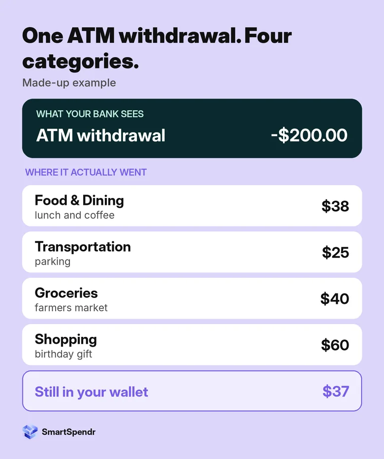 Made-up example: the bank shows one $200 ATM withdrawal, but it went on lunch $38, parking $25, groceries $40 and a gift $60, with $37 left in the wallet