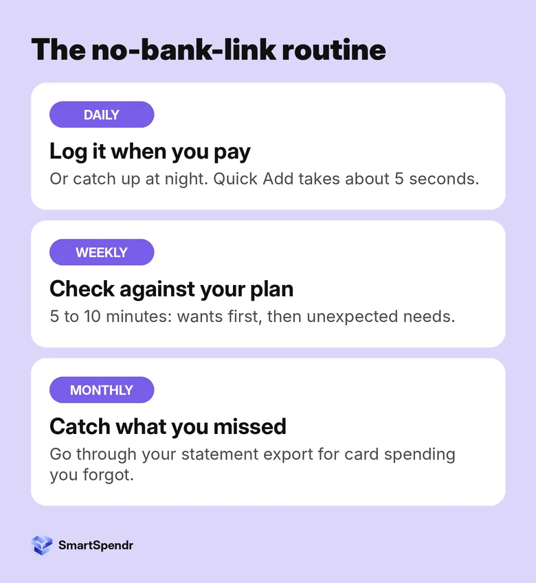 The no-bank-link routine: daily, log it when you pay or at night; weekly, a 5 to 10 minute check against your plan; monthly, go through your statement for missed card spending