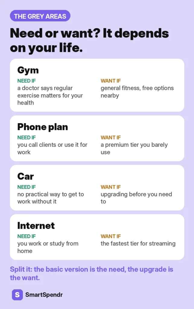 Need or want depends on your life: gym, phone plan, car and internet, each with when it is a need and when it is a want