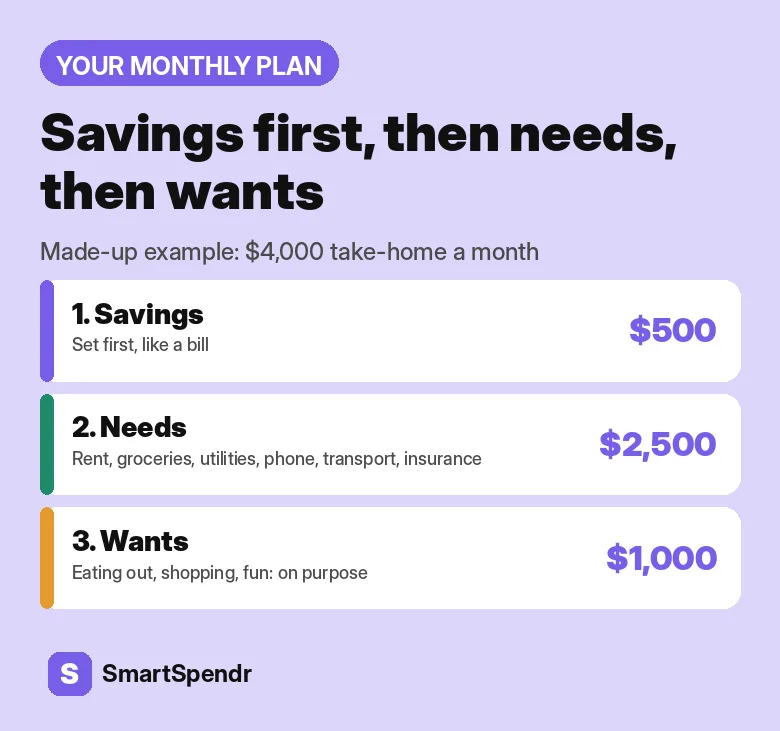 Made-up monthly plan for $4,000 take-home pay: savings $500 first, needs $2,500 next, wants $1,000 last