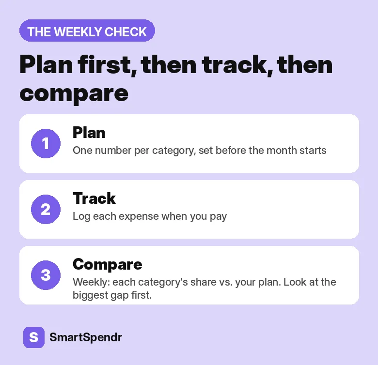 Three steps: plan one number per category, track each expense when you pay, compare each category's share with your plan weekly