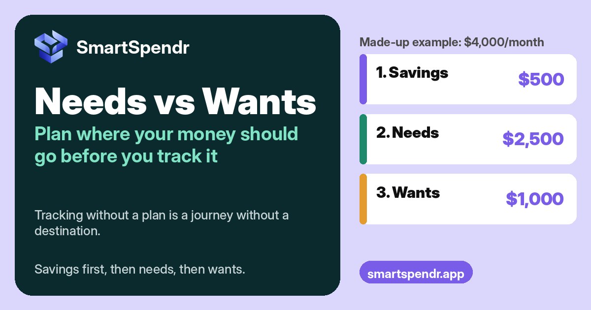SmartSpendr cover: Needs vs Wants, plan where your money should go before you track it, with a made-up $4,000 plan of $500 savings, $2,500 needs and $1,000 wants