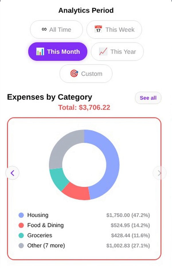 SmartSpendr dashboard chart showing spending by category as percentages