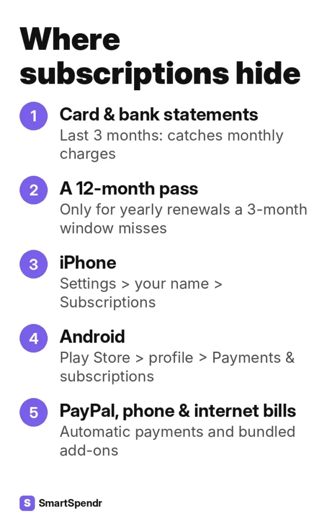 Checklist of five places subscriptions hide: statements, a 12-month pass, iPhone subscriptions, Google Play subscriptions, PayPal and phone or internet bills