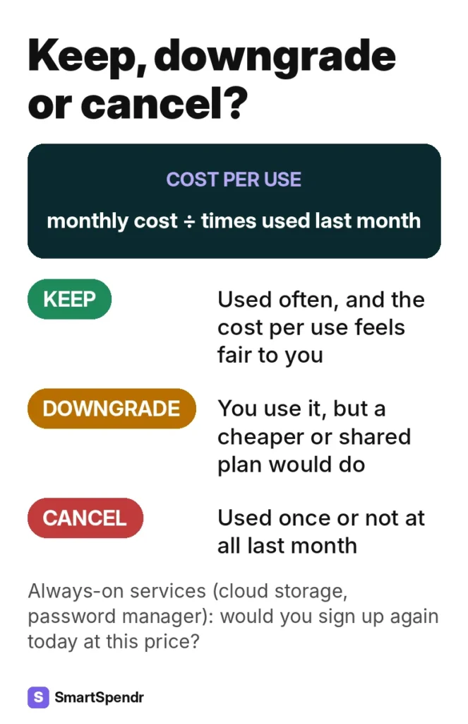 Keep, downgrade or cancel: cost per use equals monthly cost divided by times used last month, with a rule for each choice