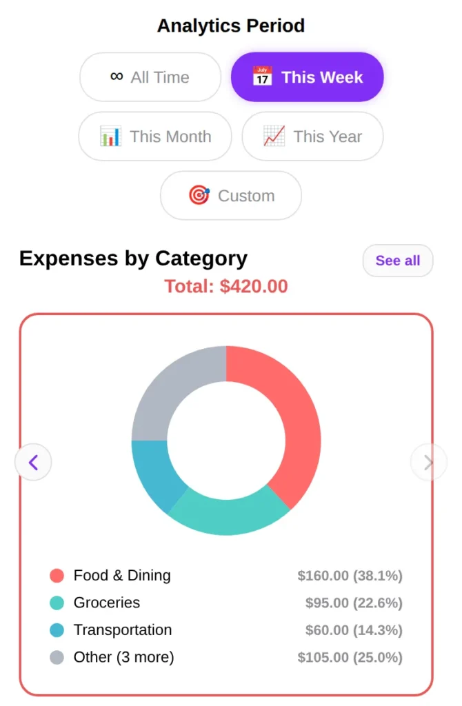 SmartSpendr dashboard chart showing each spending category as a share of the total